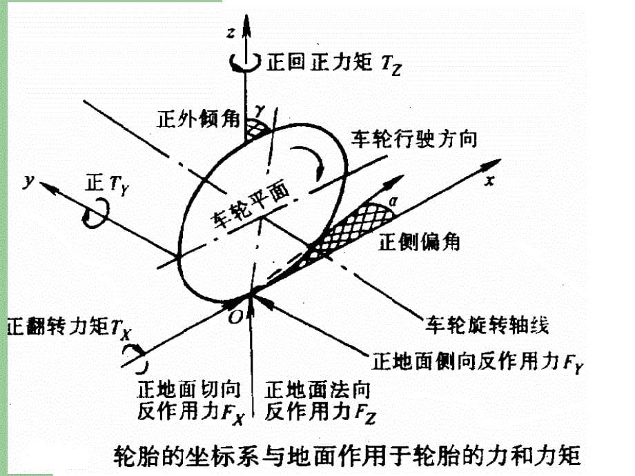 第一章地面－轮胎力学_第5页