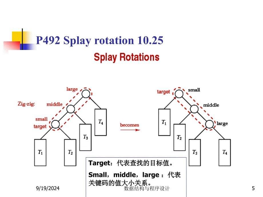 数据结构与程序设计王丽苹28splaytrees_第5页