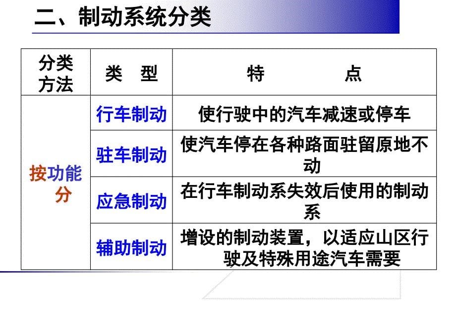 汽车制动系统课堂PPT_第5页