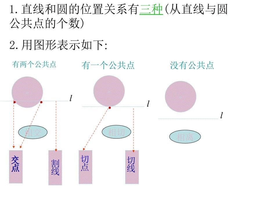 人教版九年级上册24.2.2直线和圆的位置关系课件共17张PPT_第5页