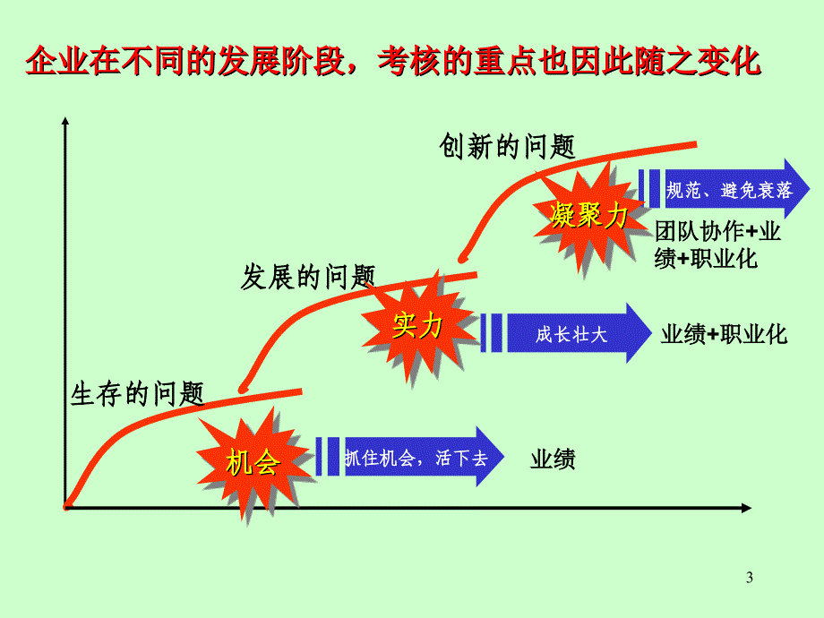 高绩效团队的塑造学员版ppt课件_第3页