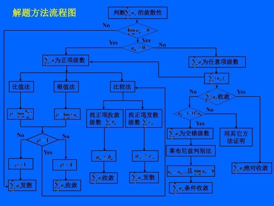 无穷级数习题课_第5页