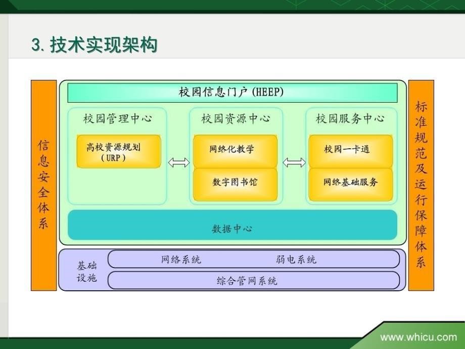 数字化校园建设情况汇报_第5页