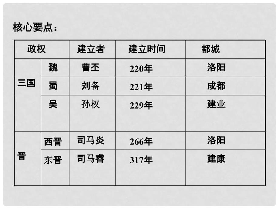 七年级历史上册 第四单元 三国两晋南北朝时期 政权分立与民族融合知识方案教学课件 新人教版_第5页