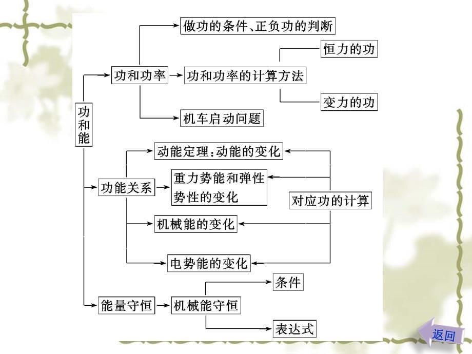 教科版高三物理复习材料：机械能和能源复习策略_第5页