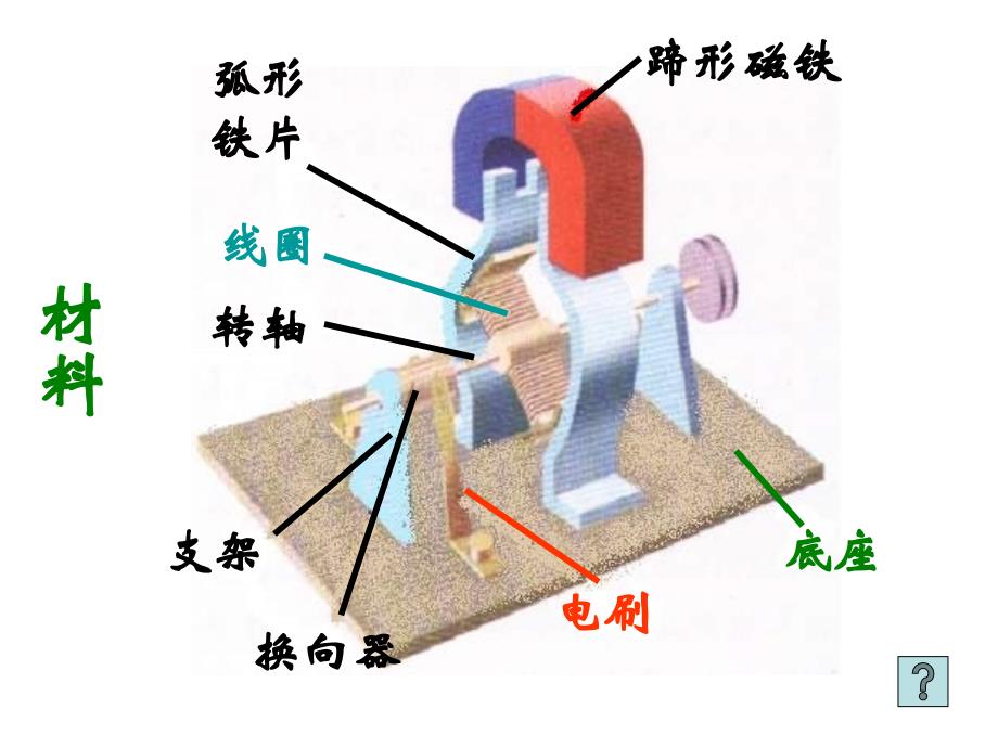 九年级物理安装直流电动机模型.ppt_第3页