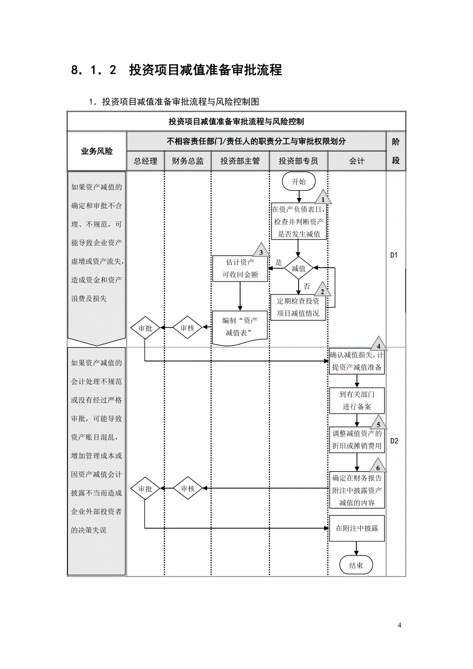 企业内部控制流程--长期股权投资模块_第4页