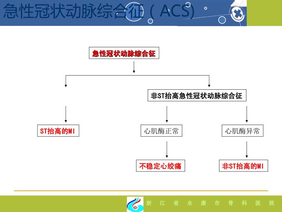 心肌标志物临床意义ppt课件_第4页