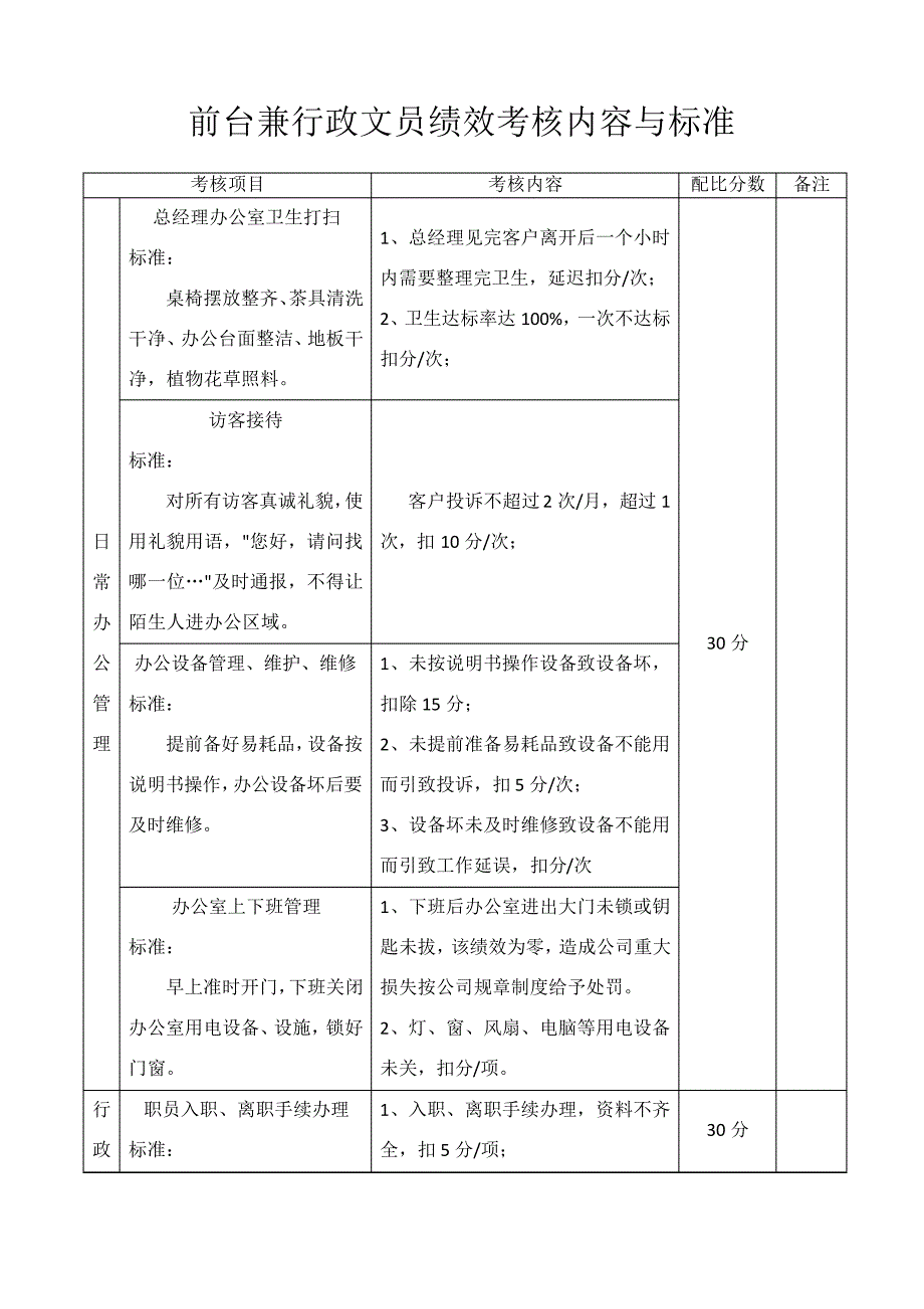 前台兼行政文员绩效考核内容与标准14357_第1页