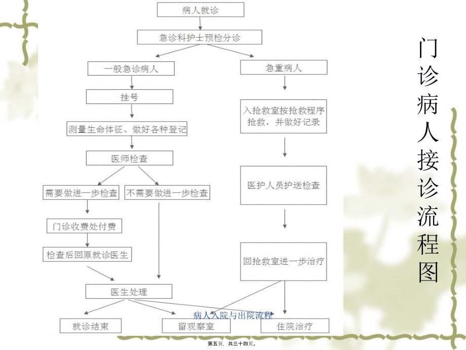 病人入院与出院流程课件_第5页