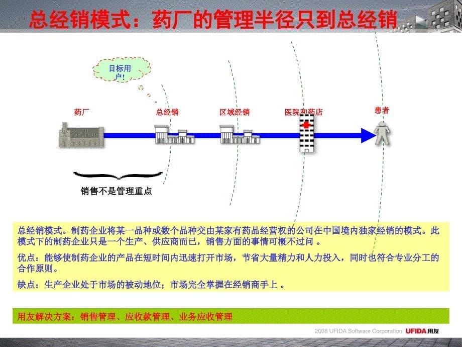 医药营销模式与用友解决方案(1)讲课讲稿_第5页