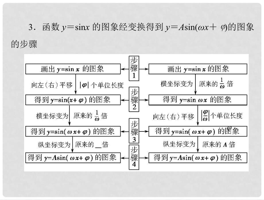 高考数学一轮总复习 第三章 三角函数与解三角形 第4讲 函数 y＝Asin(ωx＋φ)的图象课件 文_第5页