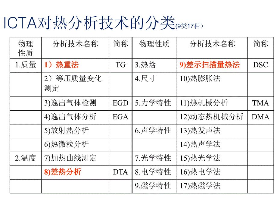 热重分析原理及方法介绍全解课件_第3页