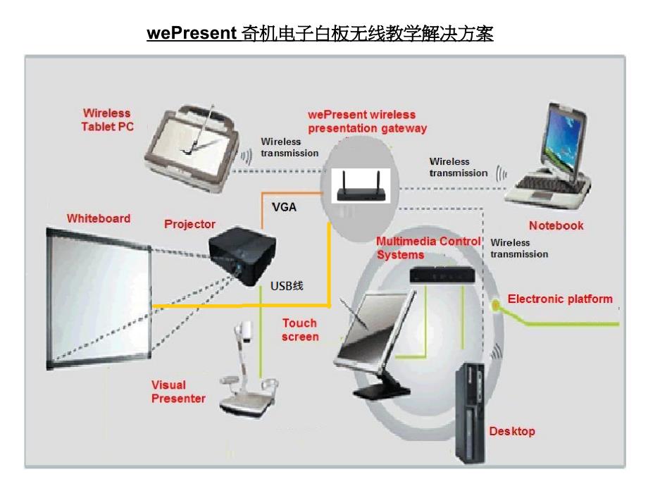 某公司无线投影工程网络架构说明_第2页