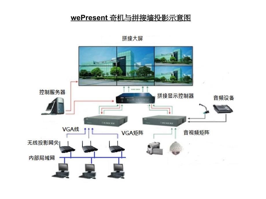 某公司无线投影工程网络架构说明_第5页