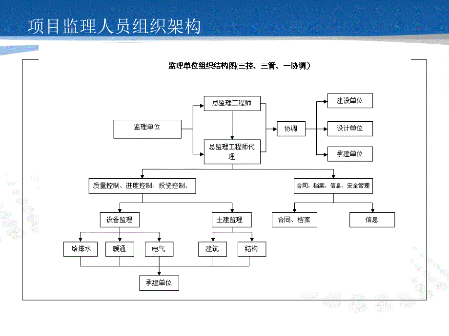 监理单位管理方案精选文档_第2页