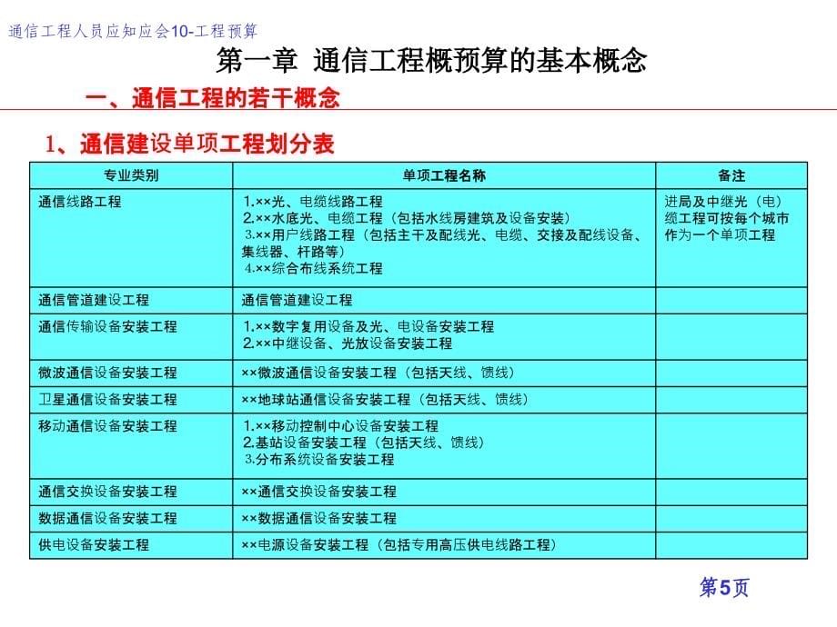 通信工程工程概预算培训课件_第5页