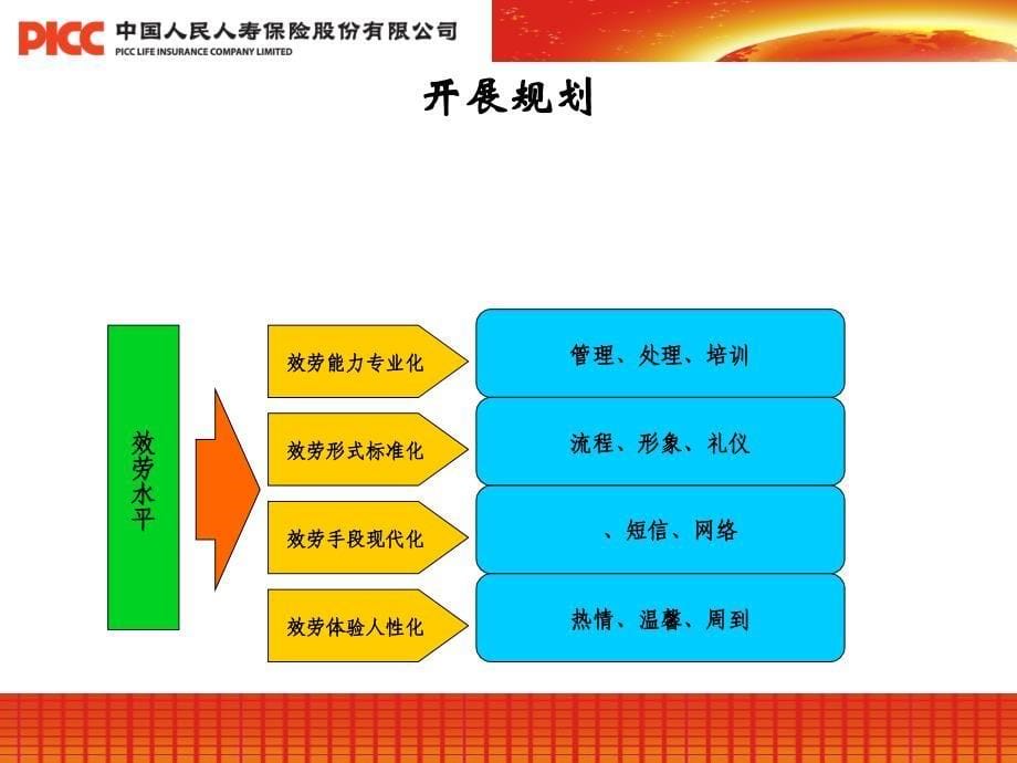 三级机构客服模式概述中国人保寿险保险营销销售管理建设团队队伍主管发展保险公司早会晨会夕会投影片培训课件专题材料素材_第5页