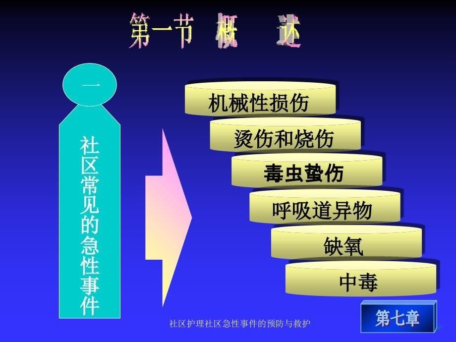 社区护理社区急性事件的预防与救护课件_第5页