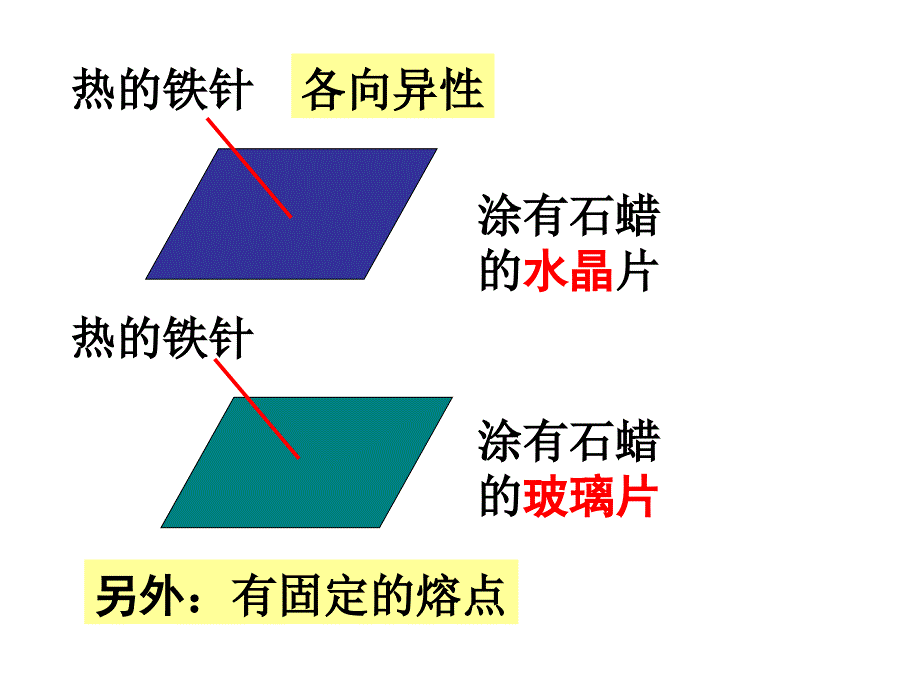 晶体特征及分类_第3页