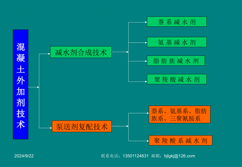 聚羧酸减水剂复配技术课件讲义PPT(75页)_详细_第2页