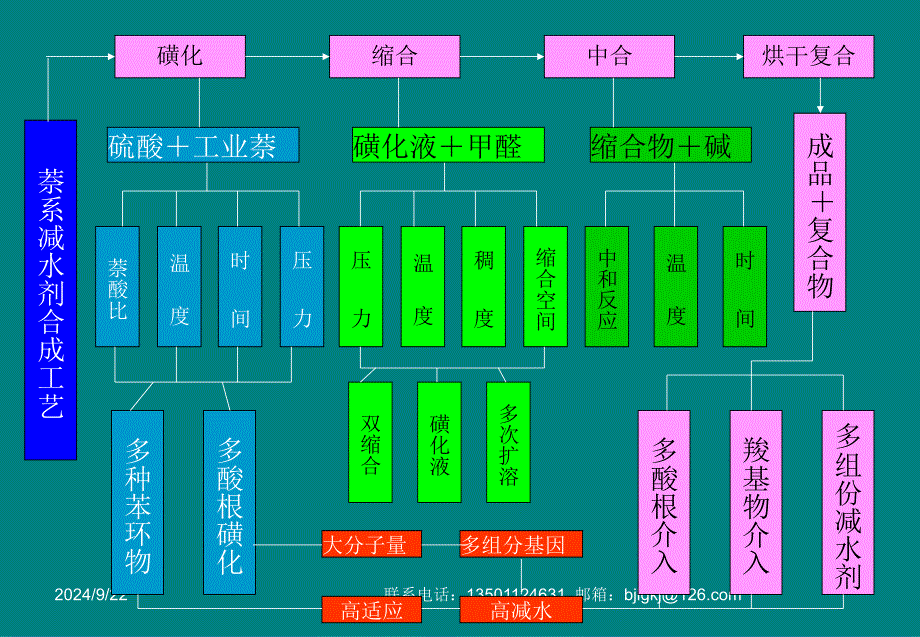 聚羧酸减水剂复配技术课件讲义PPT(75页)_详细_第3页