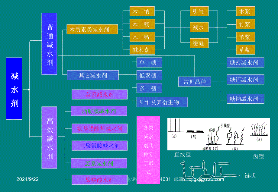 聚羧酸减水剂复配技术课件讲义PPT(75页)_详细_第4页