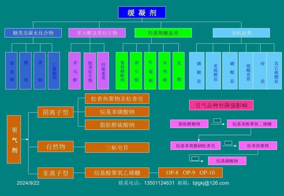 聚羧酸减水剂复配技术课件讲义PPT(75页)_详细_第5页