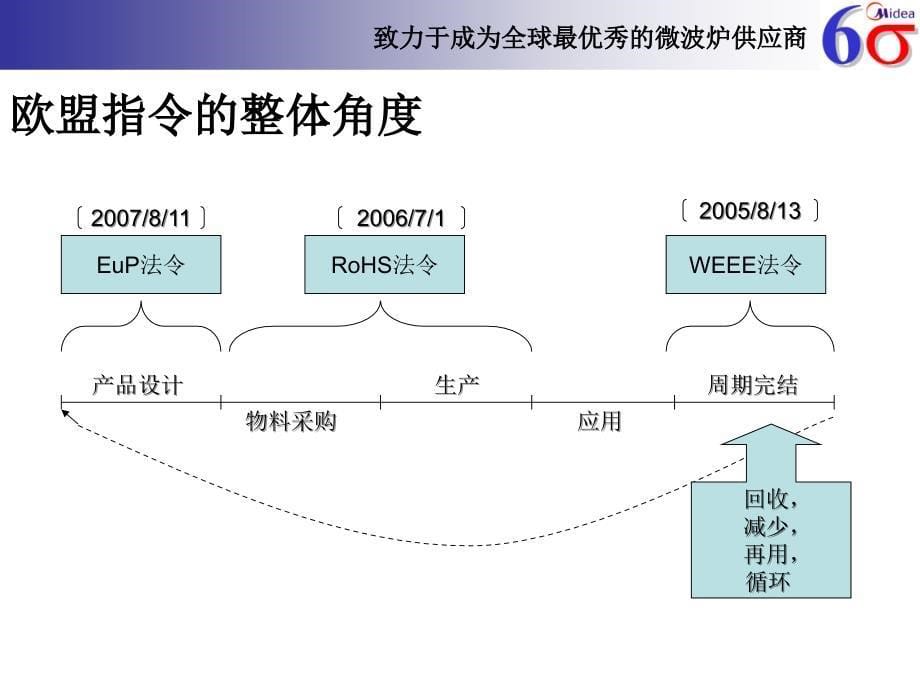 微波炉危害物质过程管理体系培训讲义_第5页