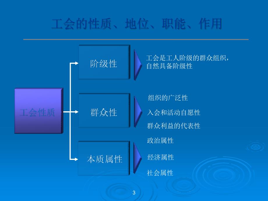 工会基础工作操作实务培训课件PPT_第3页