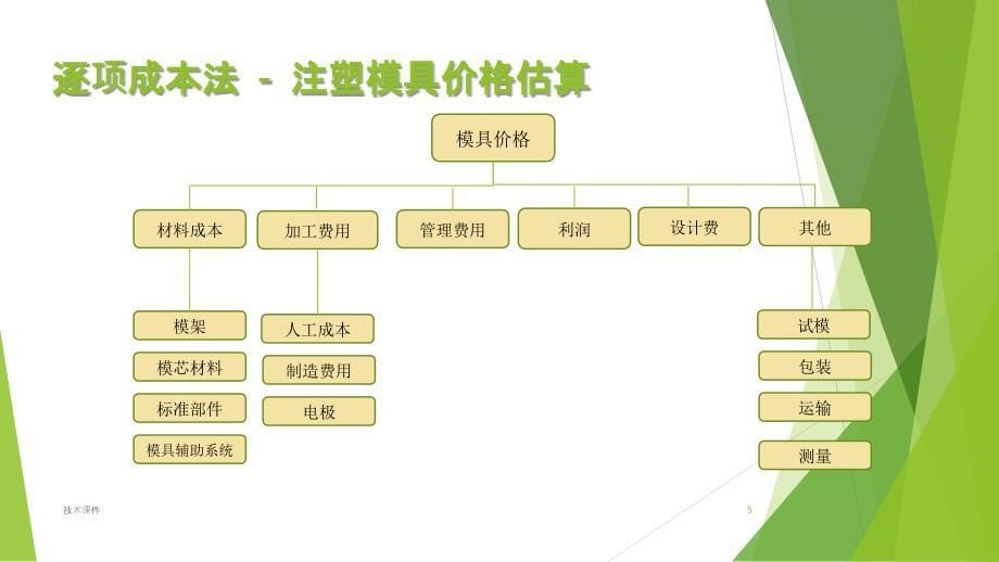 模具价格估算办法（教育课件）_第5页