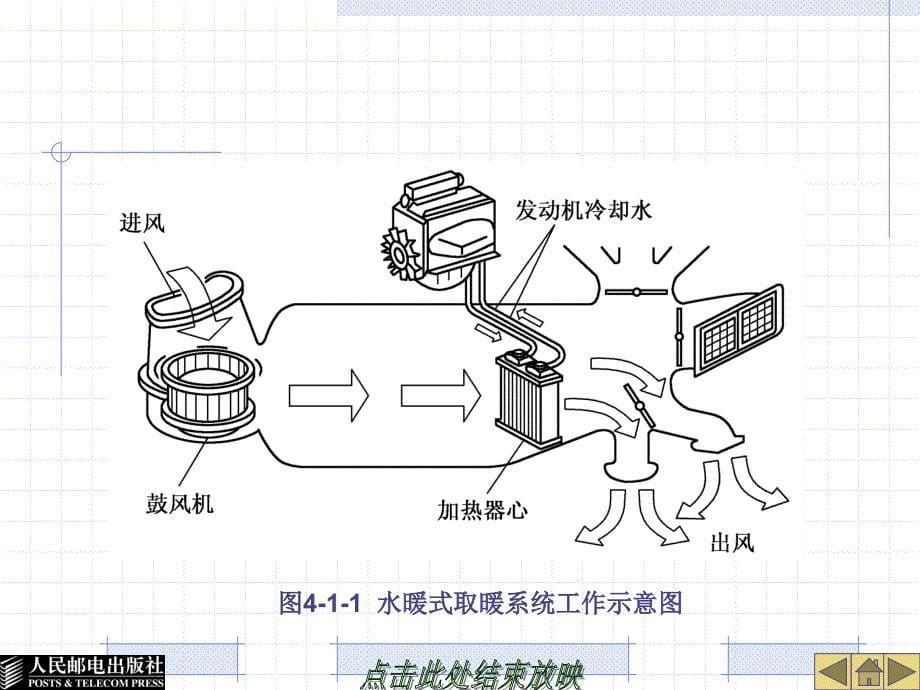 课题四--汽车空调暖风和通风系统分解课件_第5页