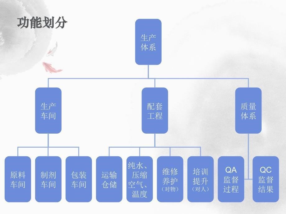 药品生产分析_第5页