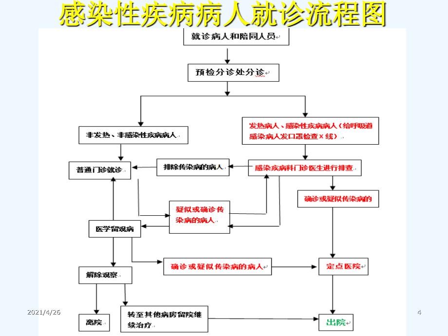 感染性疾病的诊治流程和标准防护_第4页