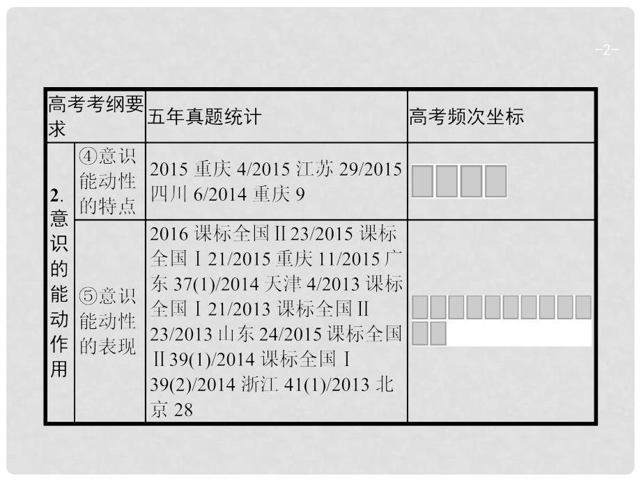 高考政治一轮复习 第二单元 探索世界与追求真理 4.5 把握思维的奥妙课件 新人教版必修4_第2页