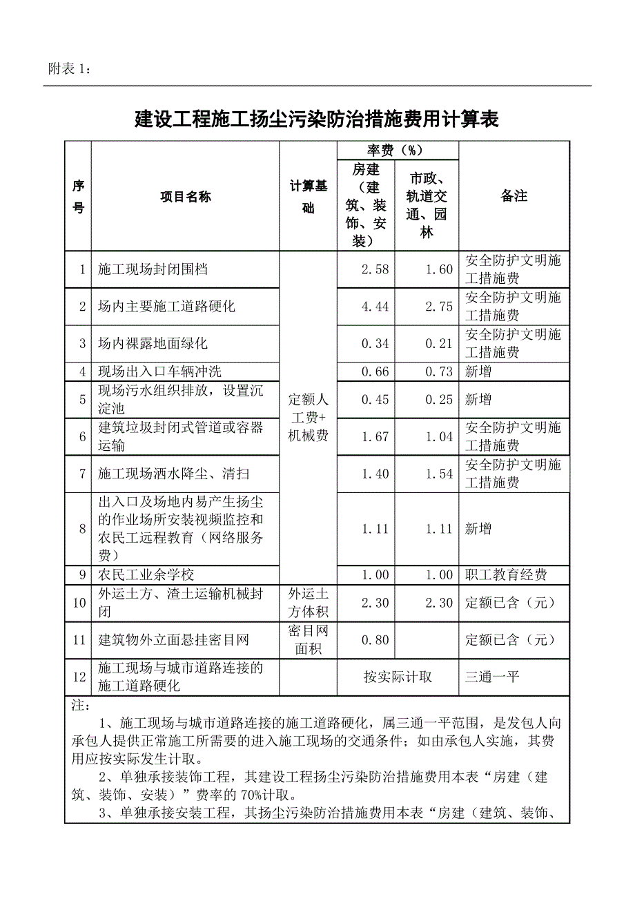 建设工程建筑施工扬尘污染防治措施费用计算表_第2页