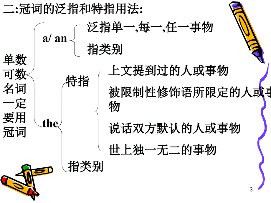 高考英语复习之冠词用法ppt课件_第3页