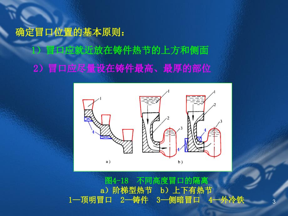 常用冒口补缩原理ppt课件_第3页