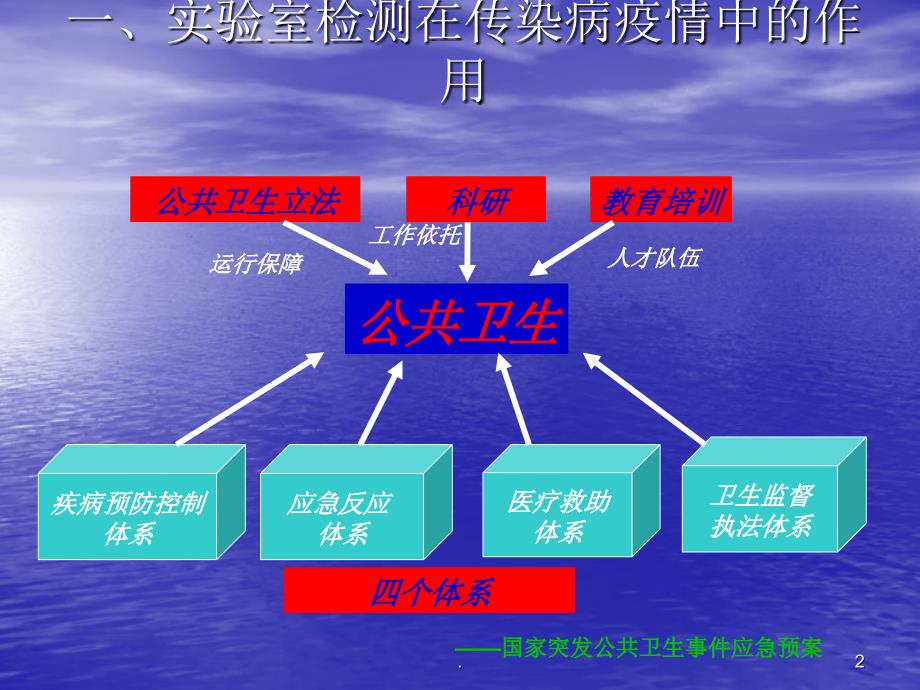 传染病暴发疫情应急检测.ppt_第2页