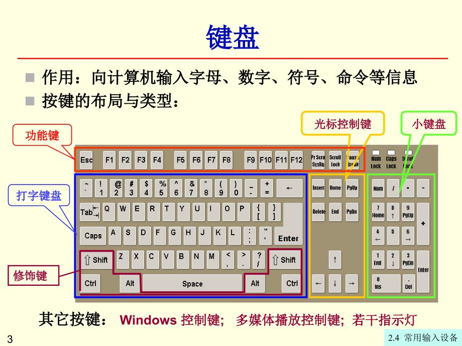 常用输入设备PPT课件_第3页