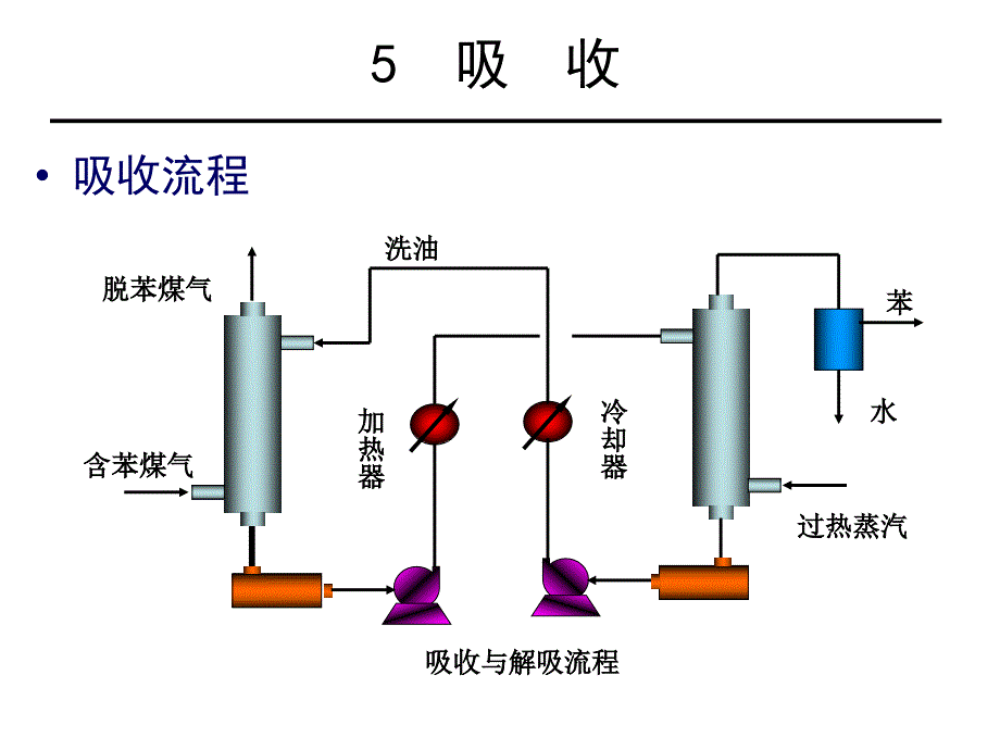 化工原理课件：5-1 气液相平衡_第4页