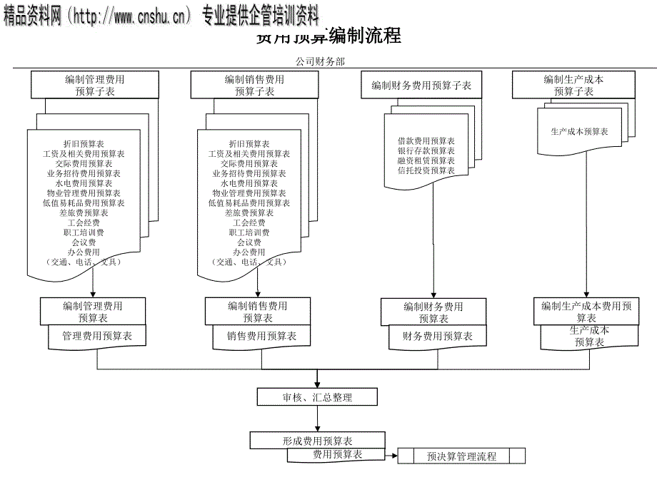 费用预算编制流程图_第1页