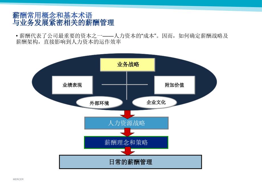 美世薪酬方案与短期激励机制设计ppt课件_第3页