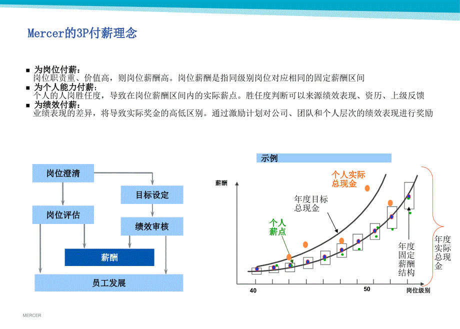 美世薪酬方案与短期激励机制设计ppt课件_第4页