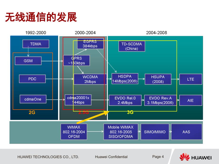 WiMAX 概述-20080625-B-1[1].0_第4页