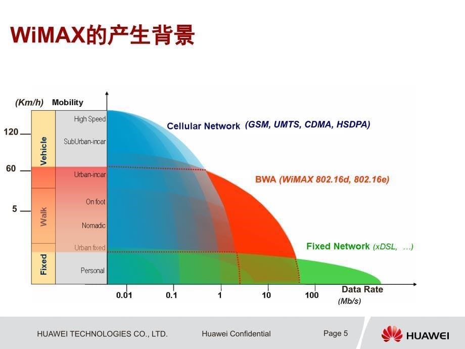 WiMAX 概述-20080625-B-1[1].0_第5页