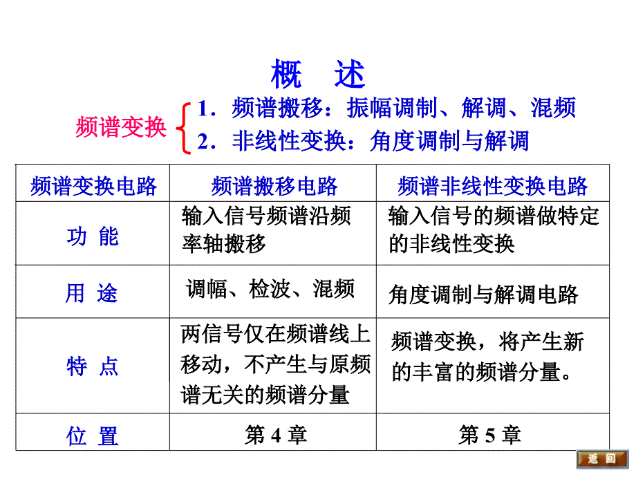 《通信电子线路》课件5角度调制与解调（new）_第2页