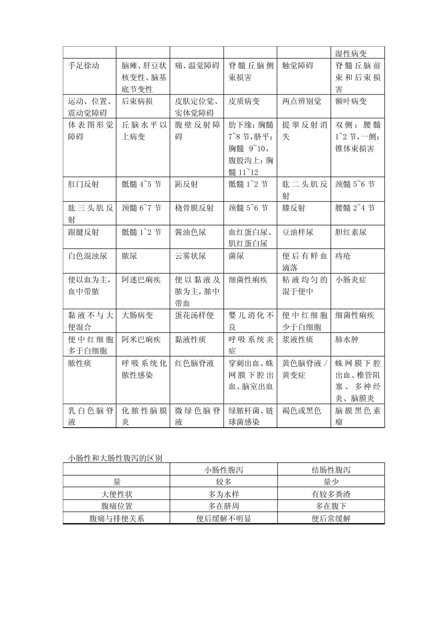 常见体征与疾病_第4页