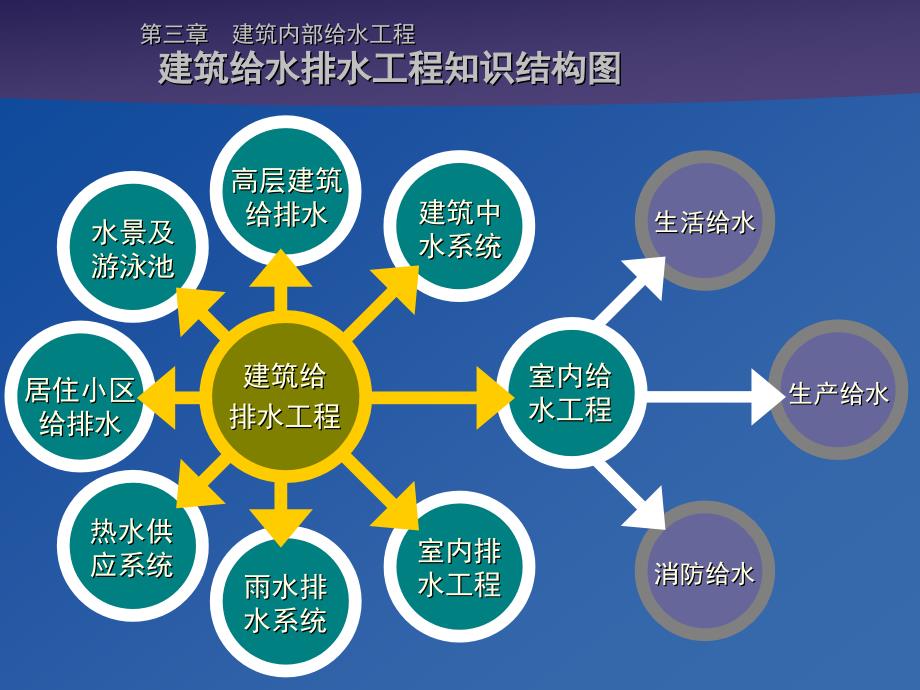 建筑设备 建筑给水系统培训_第3页