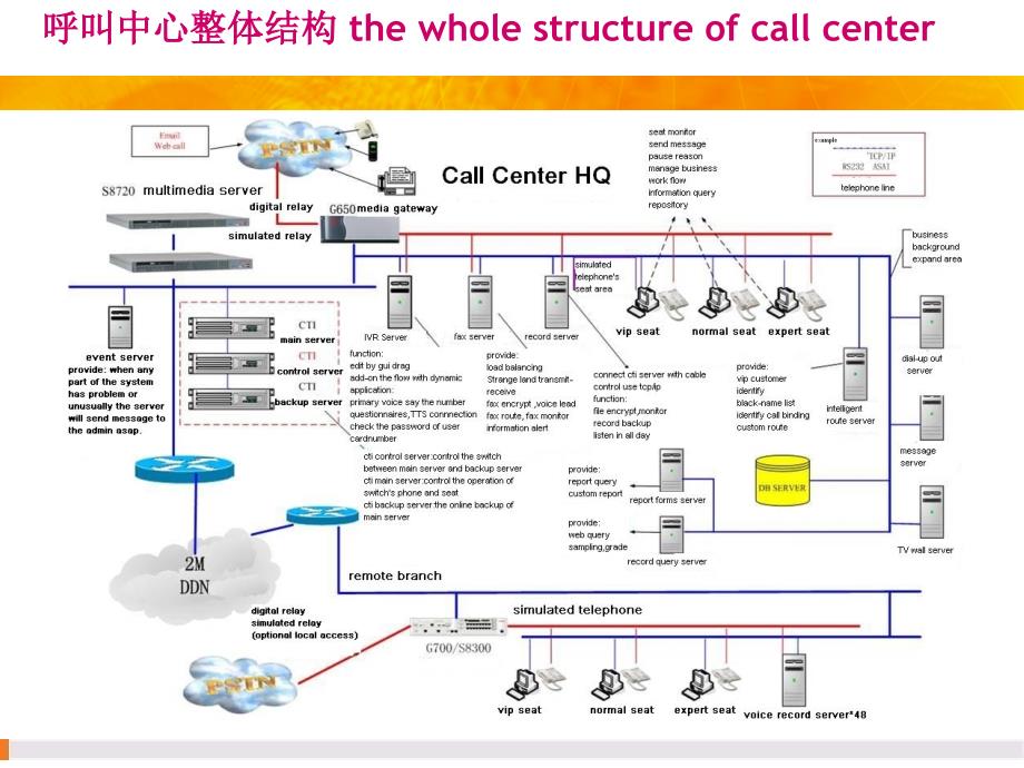 Avya呼叫中心方案介绍_第3页